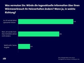 Balkendiagramm mit der Frage: „Würde die tagesaktuelle Information über Ihren Wärmeverbrauch Ihr Heizverhalten ändern?“ 51 % der Befragten würden (eher) sparsamer heizen, 38 % würden ihr Verhalten nicht ändern. 11 % machen keine Angabe.