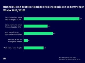 Balkendiagramm mit der Frage: „Rechnen Sie mit deutlich steigenden Heizenergiepreisen im kommenden Winter 2025/2026?“ 42 % der Befragten erwarten einen Preisanstieg bis zu 20 %, 18 % sogar über 20 %. 22 % rechnen mit gleichbleibenden Preisen, 3 % mit sinkenden Preisen, 15 % sind unentschlossen.