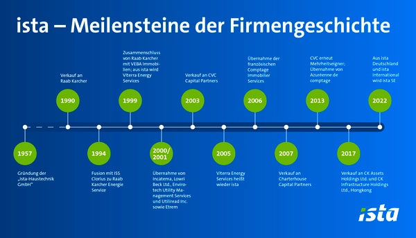 Die Grafik mit dem Titel "ista – Meilensteine der Firmengeschichte" zeigt eine Zeitachse mit wichtigen Ereignissen in der Entwicklung des Unternehmens. Beginnend mit der Gründung der "ista-Haustechnik GmbH" im Jahr 1957, über den Verkauf an Raab Karcher 1990, die Fusion mit ISS Clorius zu Raab Karcher Energie Service im Jahr 1994, und weitere bedeutsame Ereignisse wie die Umbenennung zu Viterra Energy Services im Jahr 1999 und die Rückkehr zum Namen ista im Jahr 2005. Weitere Highlights sind der Verkauf an CVC Capital Partners 2003, die Übernahme der französischen Comptage Immobilier Services 2006, der Verkauf an Charterhouse Capital Partners 2007, die Mehrheitseignerschaft von CVC und die Übernahme der Azuréenne de comptage 2013, gefolgt vom Verkauf an CK Assets Holdings Ltd. und CK Infrastructure Holdings Ltd., Hongkong, im Jahr 2017. Die Zeitachse endet mit der Umwandlung von ista Deutschland und ista International in ista SE im Jahr 2022.