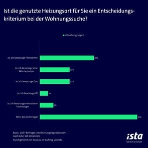 Eine Infografik von ista zeigt die Ergebnisse einer Umfrage zur Frage: "Ist die genutzte Heizungsart für Sie ein Entscheidungskriterium bei der Wohnungssuche?" Die Grafik zeigt folgende Daten für alle Altersgruppen:  20 % der Befragten bevorzugen Fernwärme 11 % bevorzugen eine Wärmepumpe 11 % bevorzugen Gas 3 % bevorzugen Öl 5 % bevorzugen eine andere Technologie 36 % der Befragten geben an, dass die Heizungsart ihnen egal ist Die Umfrage basiert auf 2.057 Befragten, bevölkerungsrepräsentativ nach Alter (ab 18 Jahren). Sie wurde von YouGov im Auftrag von ista durchgeführt.