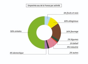 L'empreinte eau en France répartie par activités