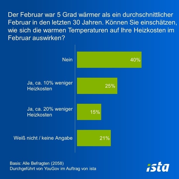 Umfrageergebnisse zur Einschätzung der Auswirkungen warmer Temperaturen auf die Heizkosten im Februar. Die Umfrage zeigt, dass 40% der Befragten glauben, dass die 5 Grad wärmeren Temperaturen keinen Einfluss auf ihre Heizkosten hatten. 25% der Befragten schätzen, dass ihre Heizkosten um circa 10% geringer waren, und 15% denken, dass sie etwa 20% weniger Heizkosten hatten. 21% der Befragten haben keine Angabe gemacht. Basis der Umfrage sind alle Befragten (2058), durchgeführt von YouGov im Auftrag von ista.