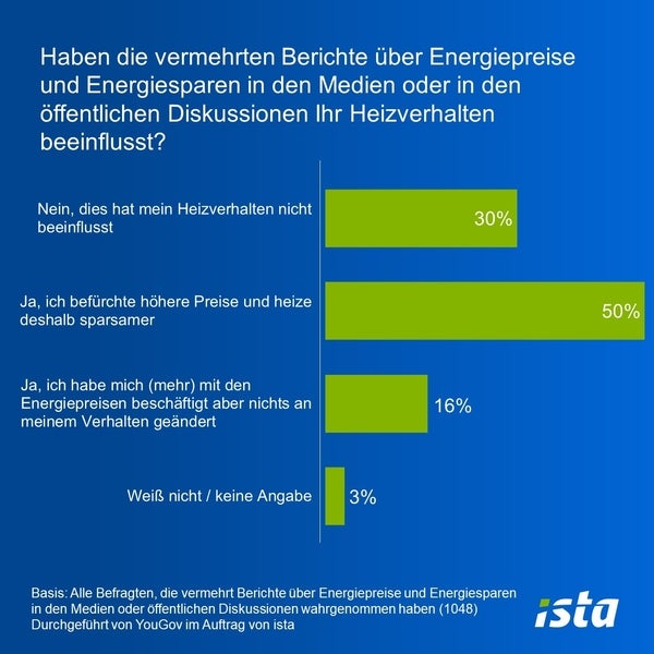 Umfrageergebnisse zum Einfluss von Medienberichten über Energiepreise und Energiesparen auf das Heizverhalten. 50% der Befragten sagen, dass sie wegen der Befürchtung höherer Preise sparsamer heizen. 30% berichten, dass dies ihr Heizverhalten nicht beeinflusst hat. 16% haben sich mit den Energiepreisen beschäftigt, aber ihr Verhalten nicht geändert. 3% haben keine Angabe gemacht. Basis der Umfrage sind alle Befragten, die vermehrte Berichte über Energiepreise und Energiesparen wahrgenommen haben (1048), durchgeführt von YouGov im Auftrag von ista.