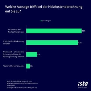 Dargestellt sind die Antworten von befragten Mieter (508 Teilnehmer), die von YouGov im Auftrag von ista befragt wurden. Die Antworten sind prozentual aufgelistet:  46 % der Befragten müssen eine Nachzahlung leisten. 43 % haben eine Rückzahlung erhalten. 9 % haben eine Rechnung auf Höhe der Abschlagszahlung erhalten. 3 % wissen es nicht oder machten keine Angabe. Auch hier ist der Hintergrund dunkelblau, die Balkendiagramme sind in grün dargestellt. Unten rechts ist das ista-Logo mit dem Slogan „Switch to Smart“ abgebildet.