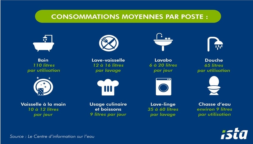 Consommations moyennes par poste Contenthub Cover