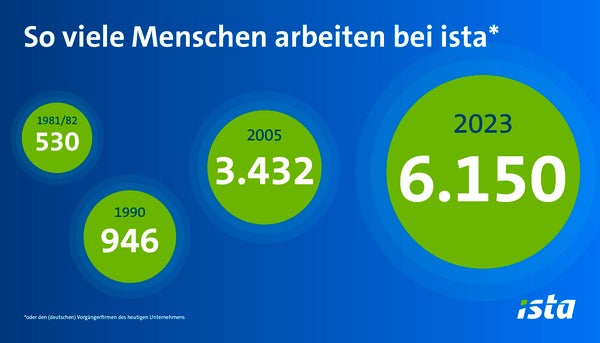 Eine informative Grafik mit dem Titel "So viele Menschen arbeiten bei ista" zeigt die Zunahme der Mitarbeitenden im Laufe der Jahre. Für 1981/82 werden 530 Mitarbeitende angegeben, für 1990 sind es 946, für 2005 steigt die Zahl auf 3.432 und für 2023 wird die Anzahl der Mitarbeitenden mit 6.150 angezeigt. Die Zahlen sind in leuchtend grünen Kreisen gegen einen blauen Hintergrund dargestellt.