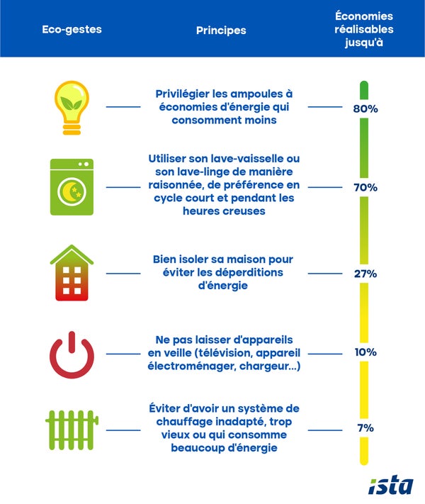 Top 5 des écogestes pour vous aider à réduire vos consommations d'énergie