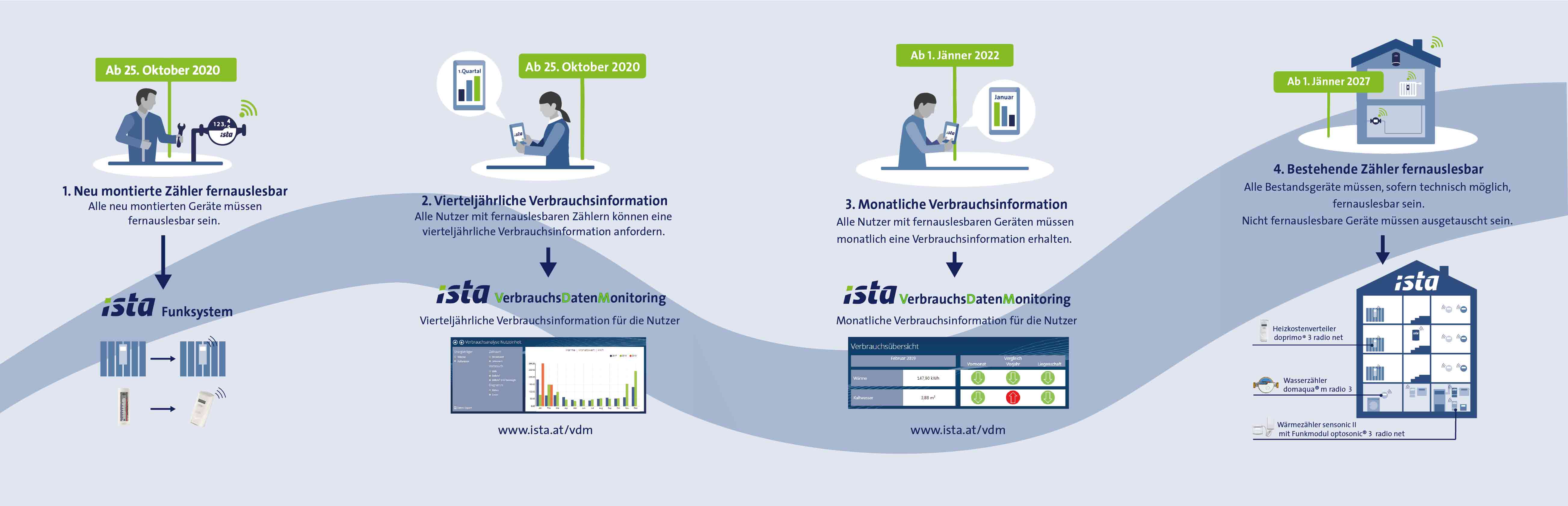 Energieeffizienzrichtlinie | ista