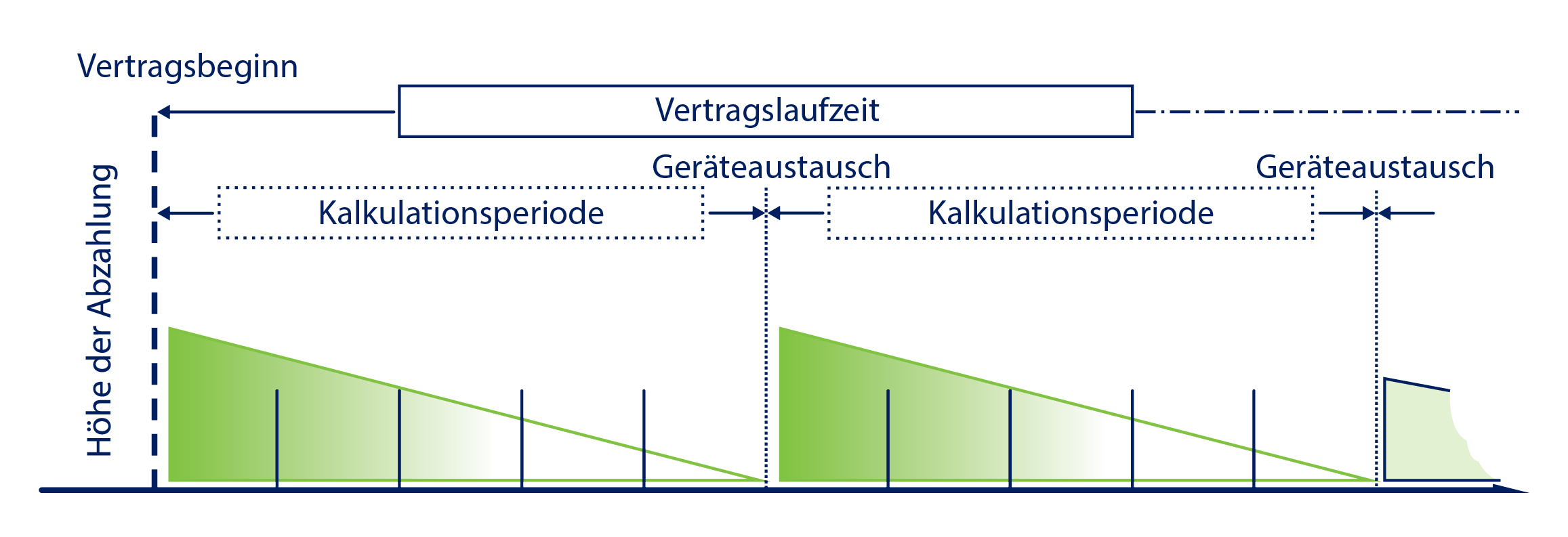 Gerätebeistellung | ista Gerätebeistellung | ista