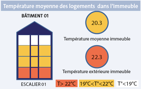 sonde connectée température appartement immeuble gestionnaire bailleur social chaud froid