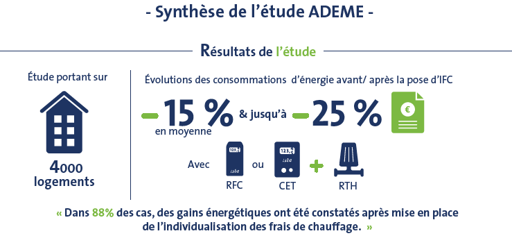 Résultats de l'étude - Répartiteur de frais de chauffage