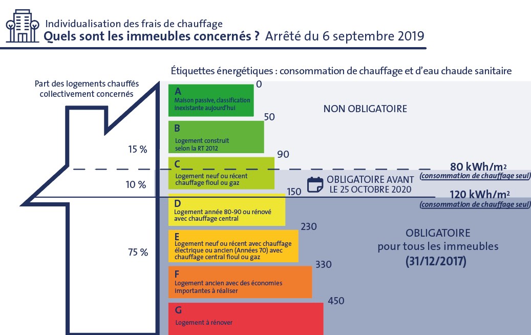 Les Répartiteurs de Frais de Chauffage