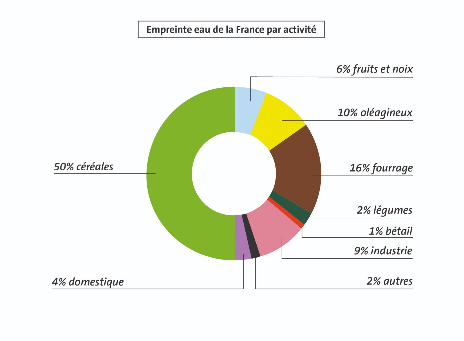 La consommation d'eau de la France par domaines d'activité Quelle quantité d'eau consomme réellement chaque activité