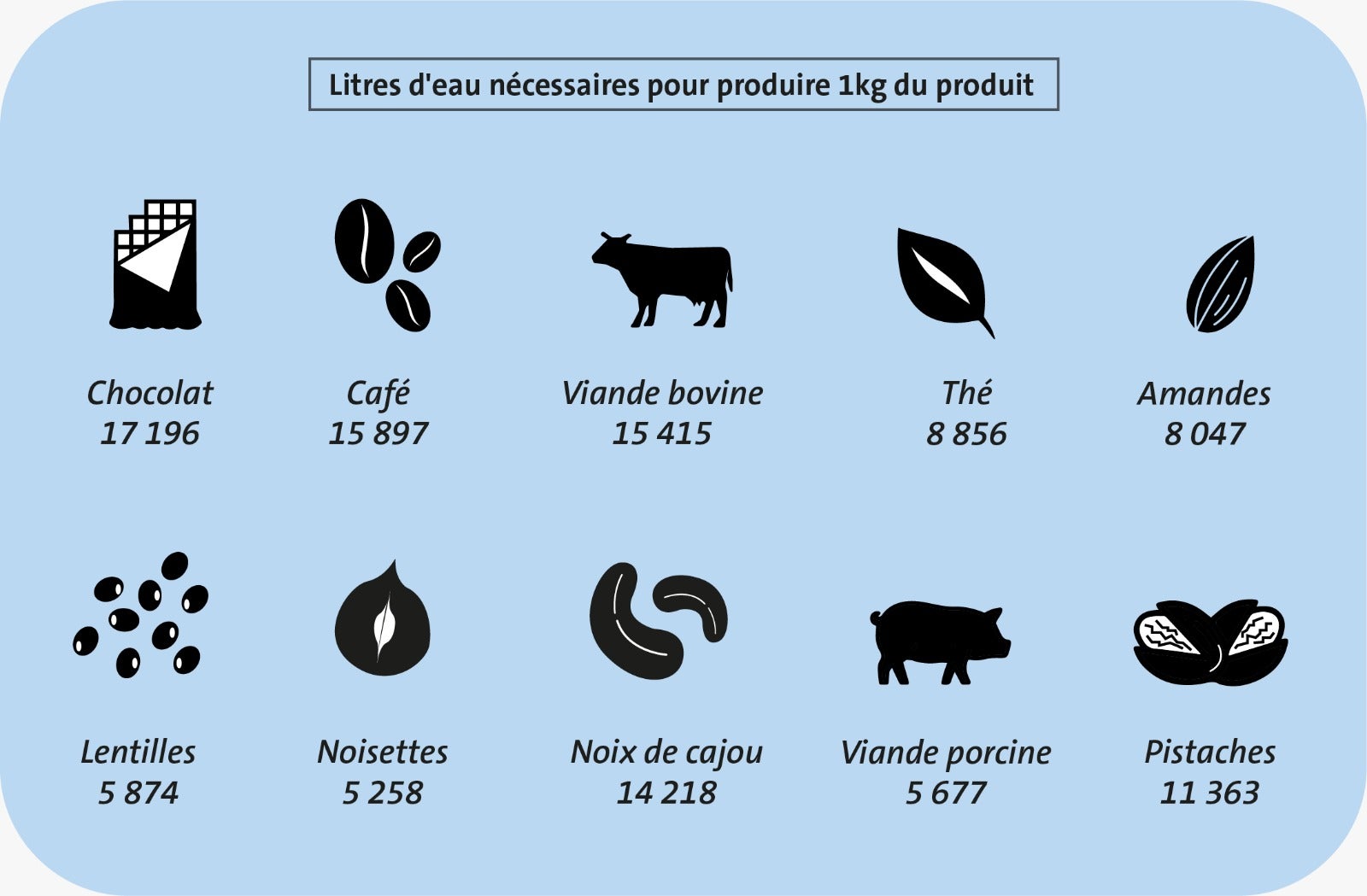 Quantité d'eau nécessaire à la production de différents aliments Quelle quantité d'eau est nécessaire pour produire un kilo de...