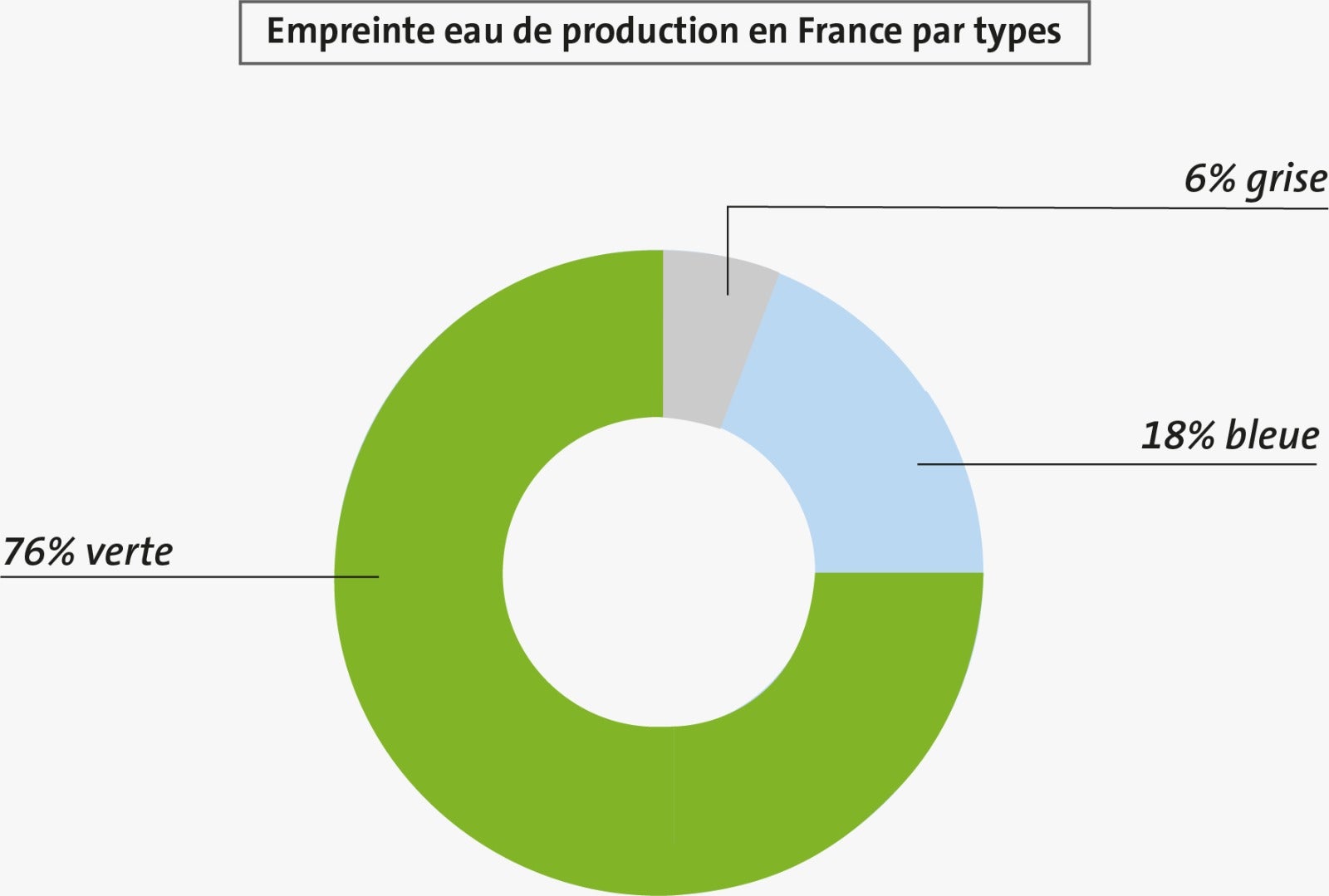 Les 3 types d'eau de production et leur part dans la consommation française Part de l'eau bleue, verte et grise dans la consommation française