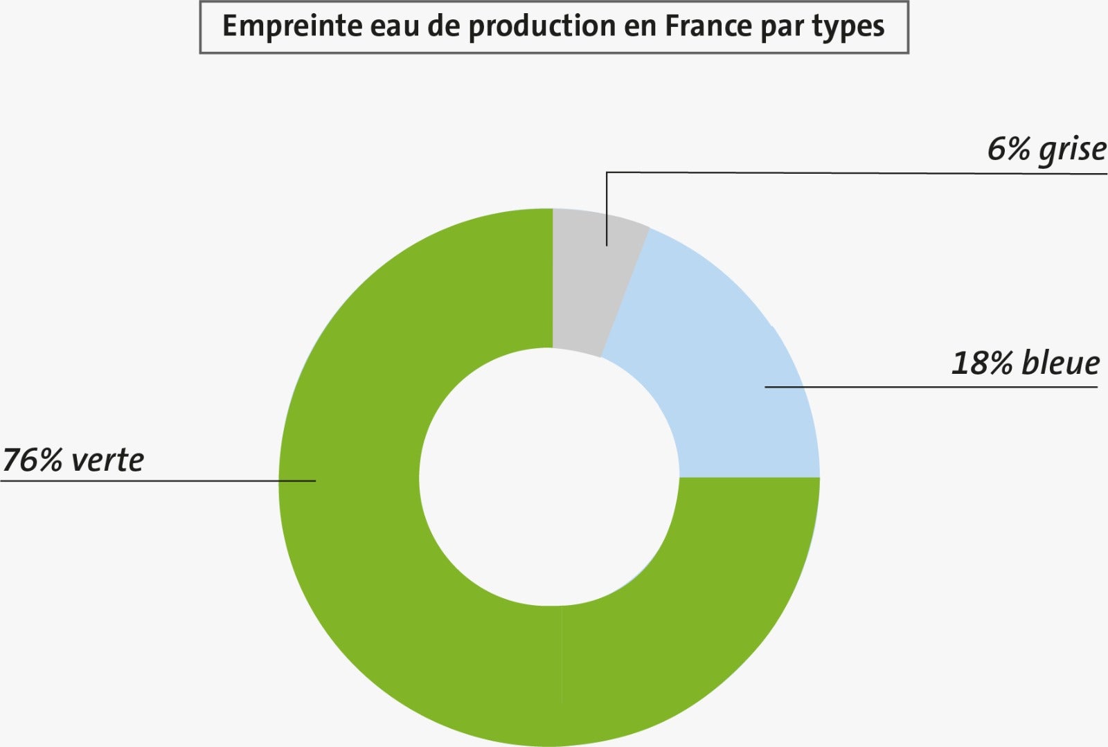 Part de l'eau bleue, verte et grise dans la consommation française