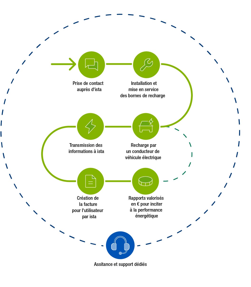 Parcours client bornes de recharge pour véhicules électriques
