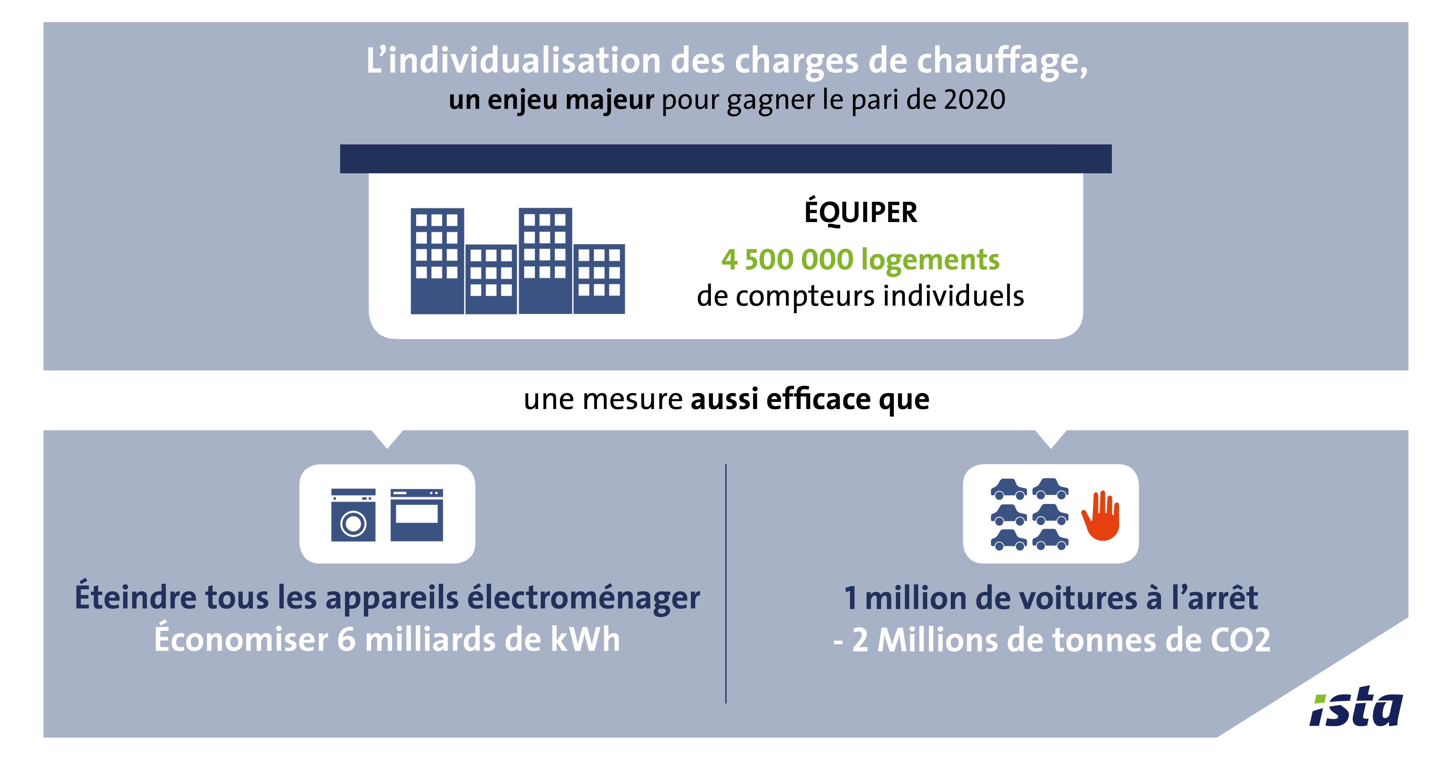 Individualiser chauffage compteur individuel répartiteur mesure éco citoyen eco geste empreinte carbone empreinte écologique développement durable eco responsable consommation responsable