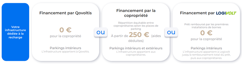 Solutions de financement IRVE ista