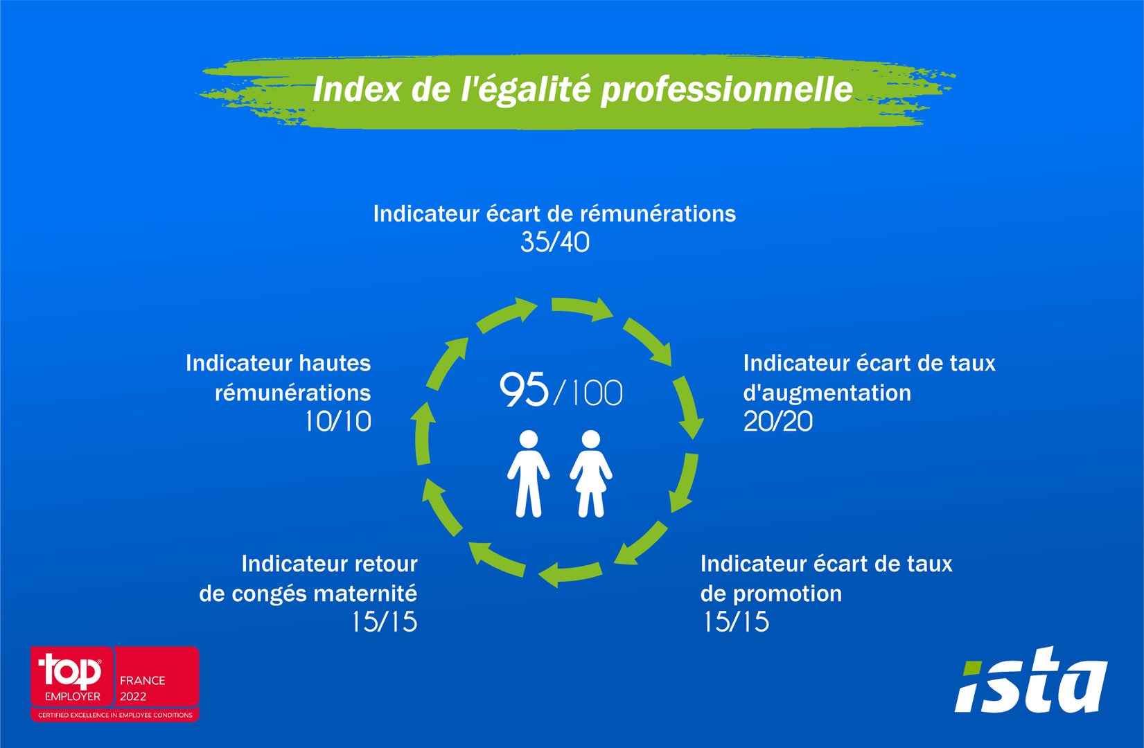 Le bien être au travail chez ista