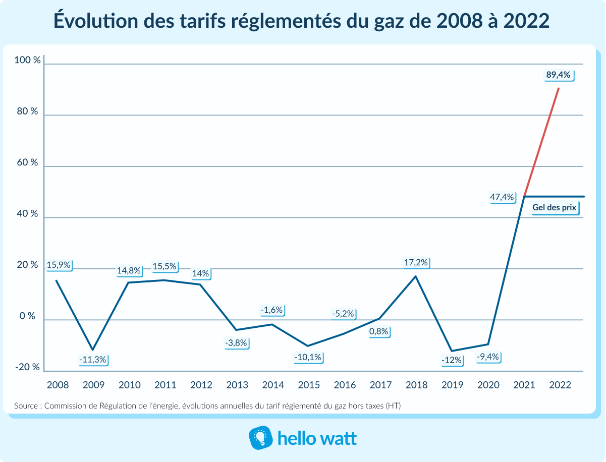Le prix du gaz de 2008 à 2022, Hello Watt