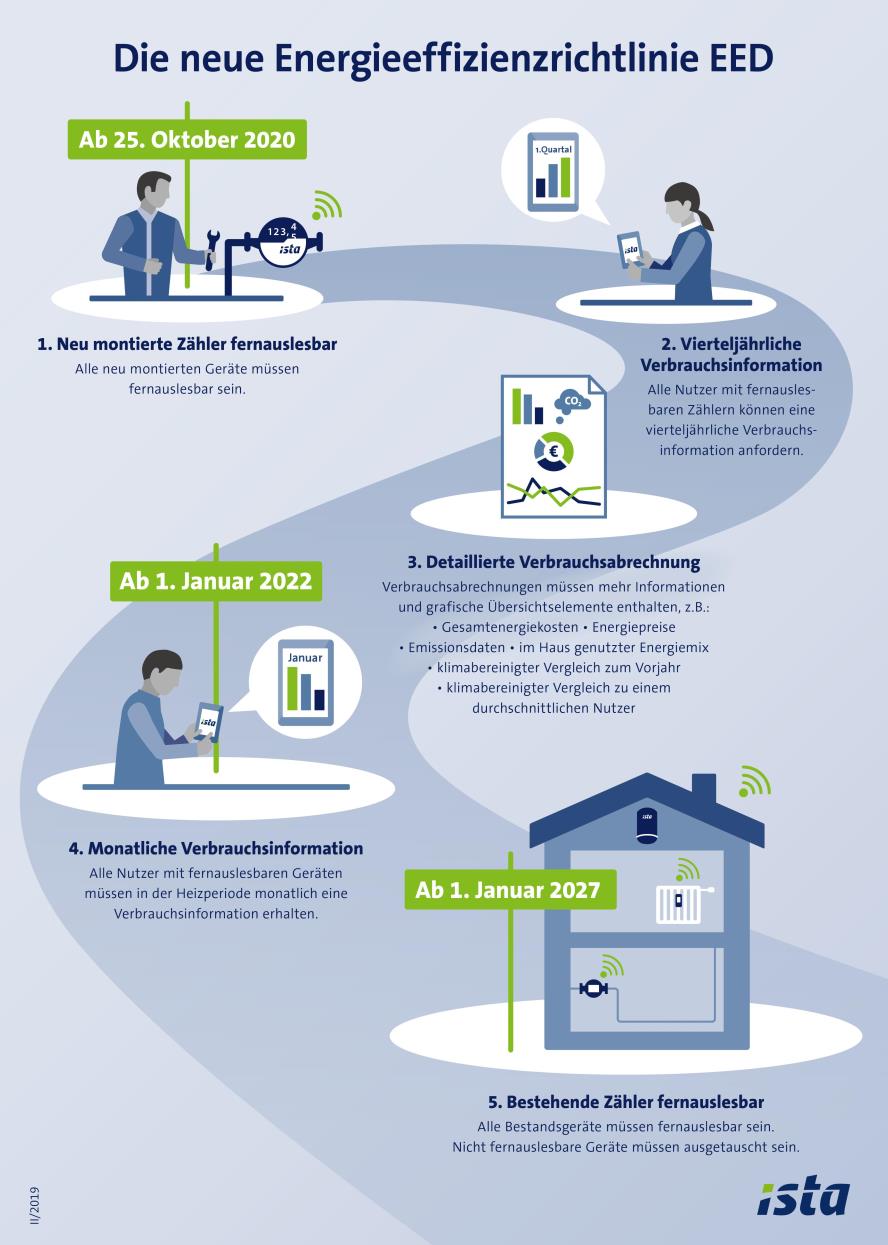 Infografik: Das ändert sich mit der EED für Vermieter