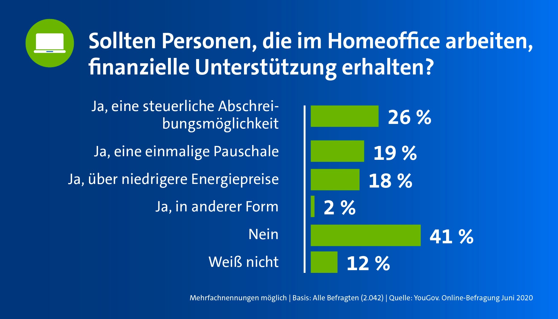 Finanzielle Unterstützung im Homeoffice