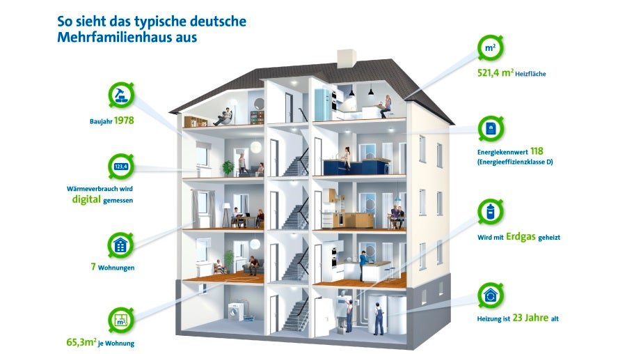 Studie zum Mehrfamilienhaus