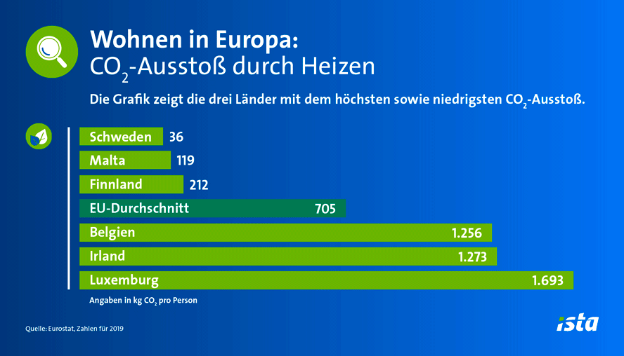 CO2-Ausstoß-durch Heizen
