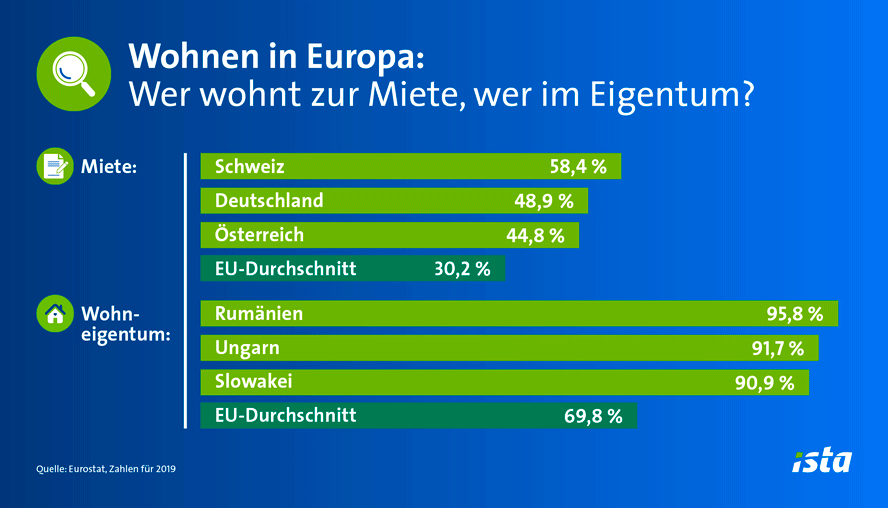 Wohneigentumsquote in Europa