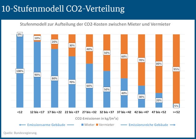 Das Bild zeigt eine Tabelle, die das 10-Stufenmodell der CO2-Verteilung zeigt.