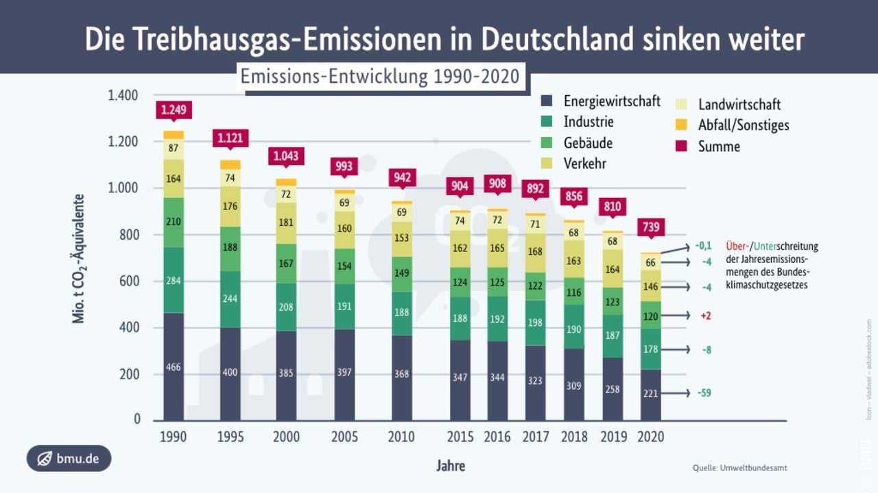Balkendiagramm: Entwicklung der Treibhausgas Emissionen in Deutschland seit 1990 