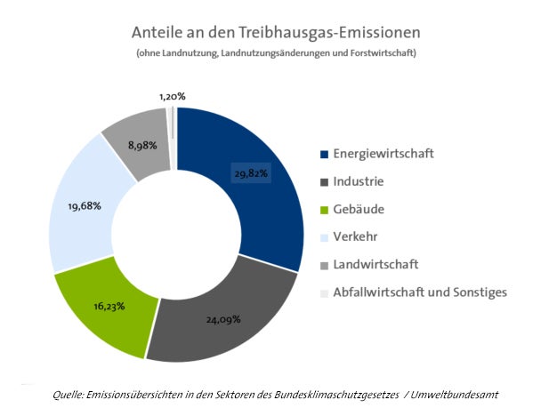 Anteile der Wirtschaftssektoren am THG Austoß in Deutschland