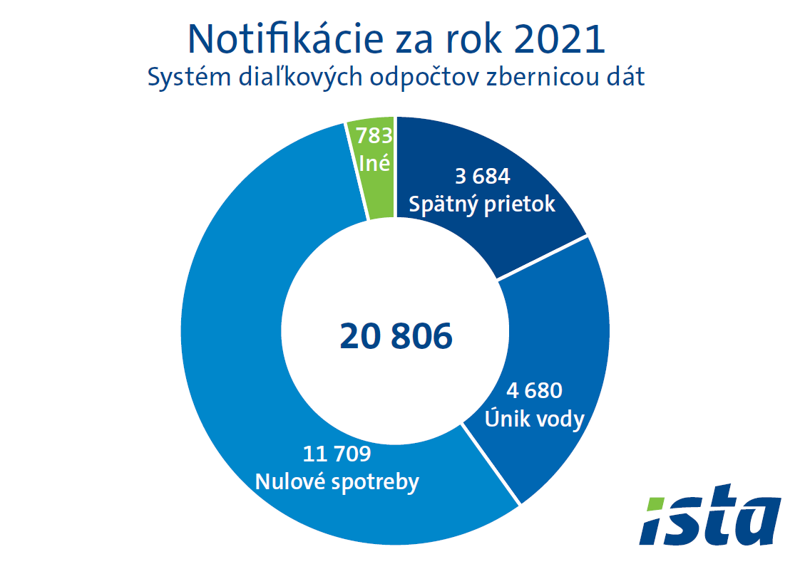 Notifikácie spotreby vody za rok 2021