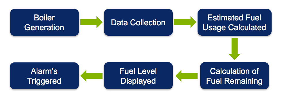 Fuel Monitoring Process