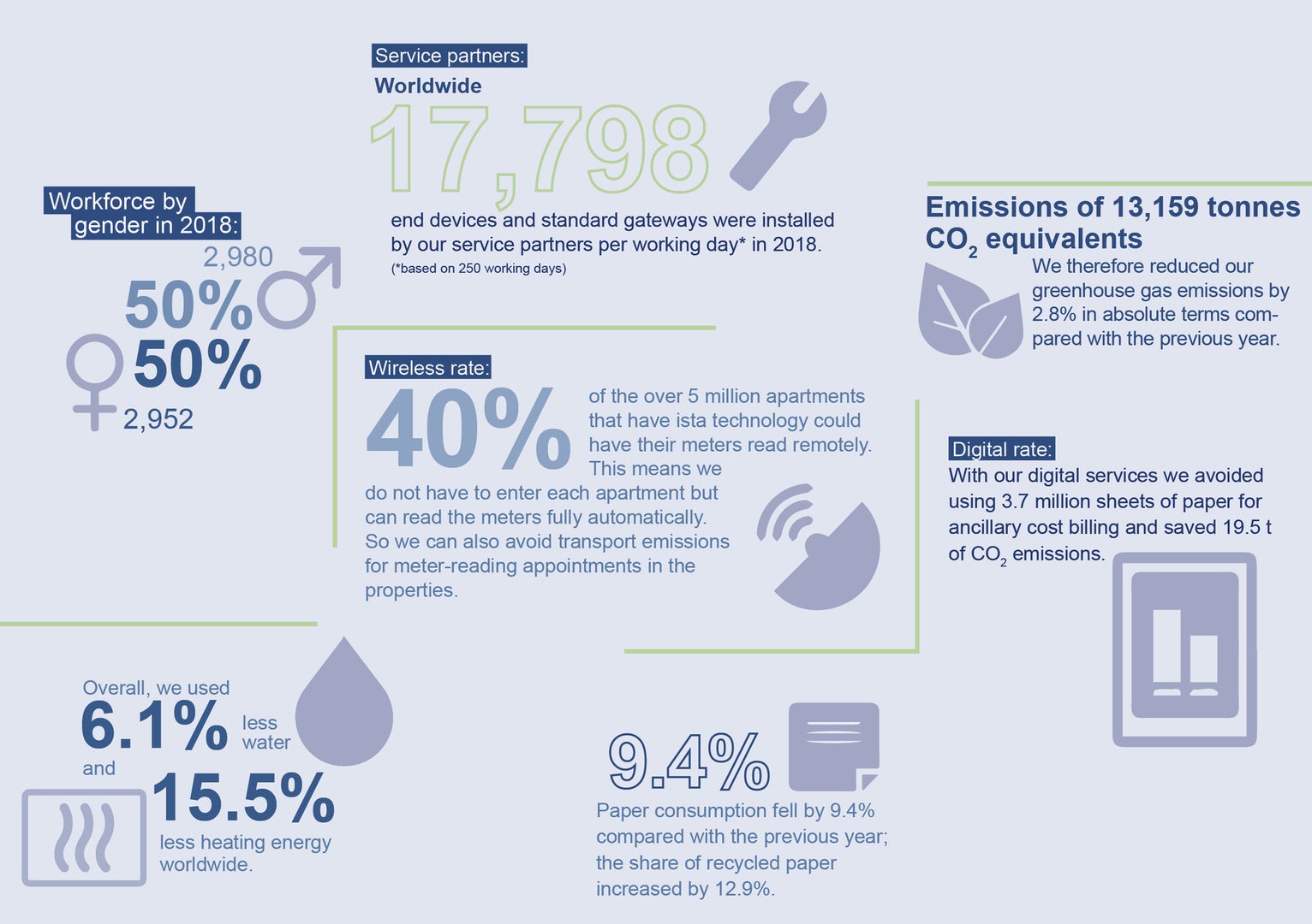 Highlight key figures from the CSR-Report 2018