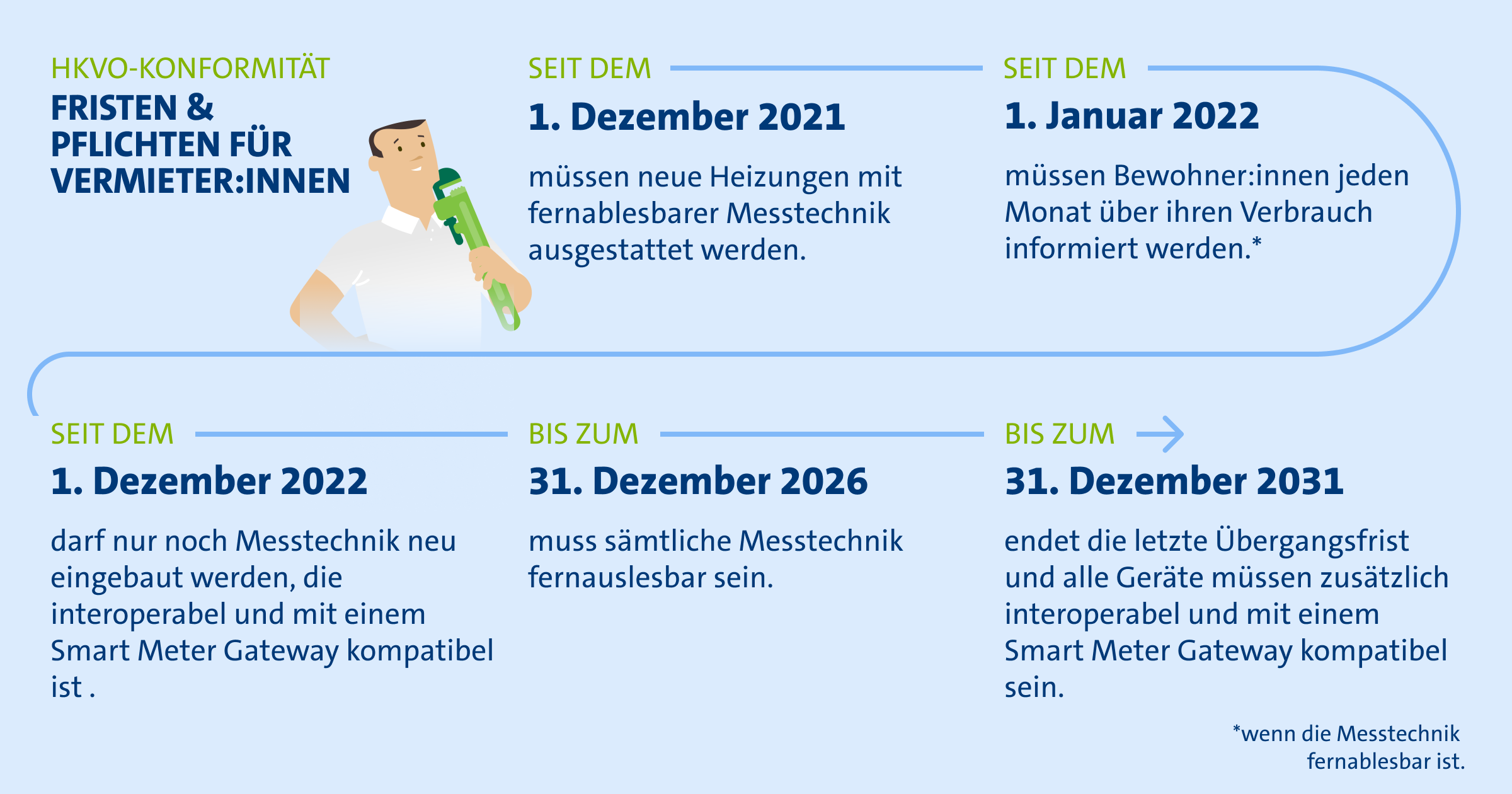 Zeitstrahl zu den Fristen der Heizkostenverordnung